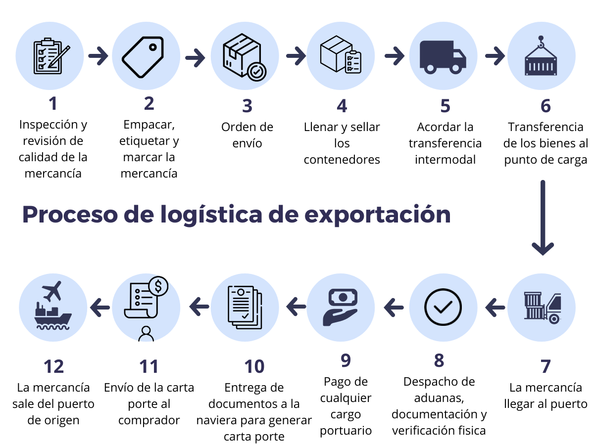 Consejos para una eficiente gestión logística en la exportación